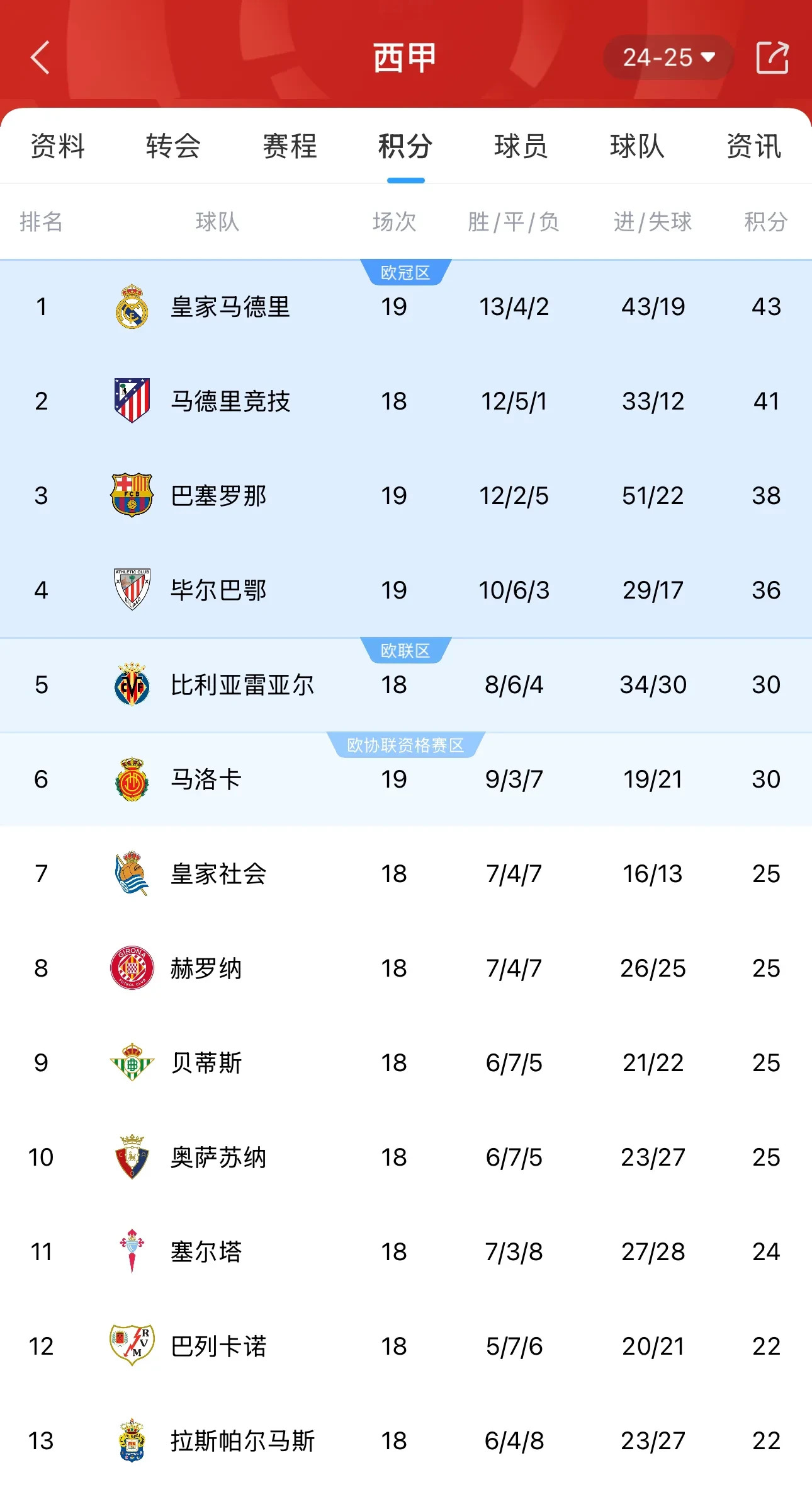 瓦伦西亚客场胜出，重返西甲前十